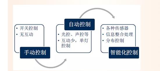 电子科技中智能控制系统的实施步骤是什么