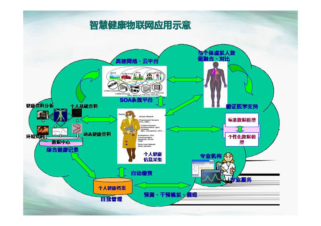 物联网如何在电子科技中应用于医疗设备