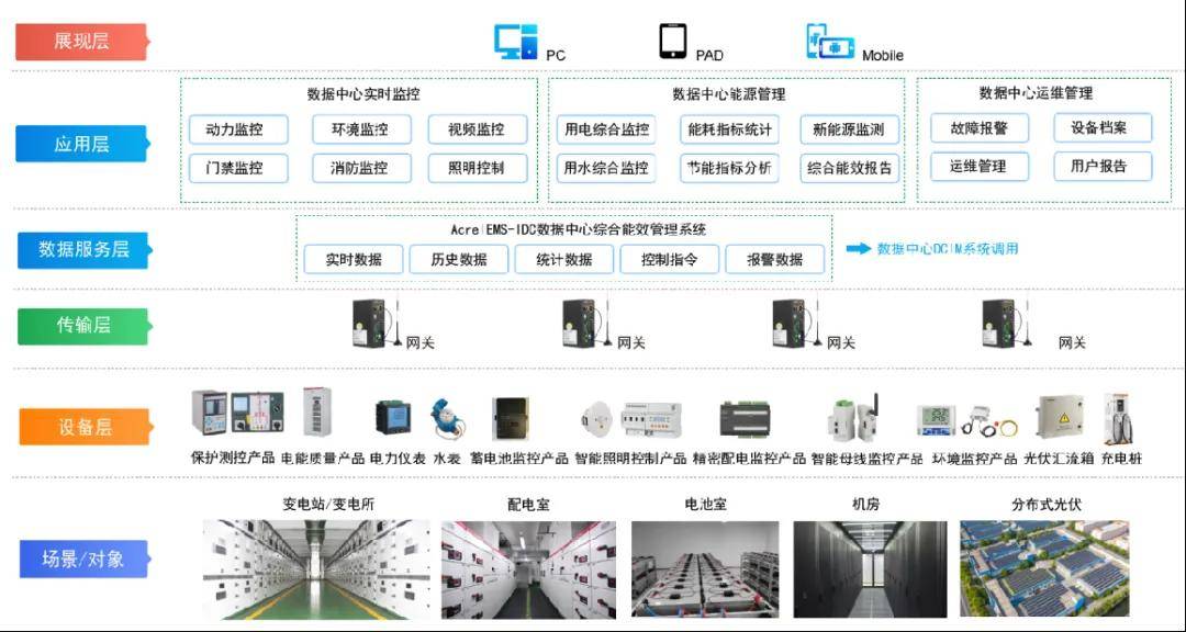 如何进行数据中心设备的有效管理和维护