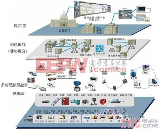 智能传感网络在工业应用中的具体案例有哪些