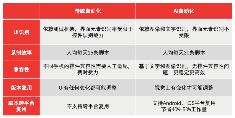 自动化测试如何帮助电子科技企业提升效率