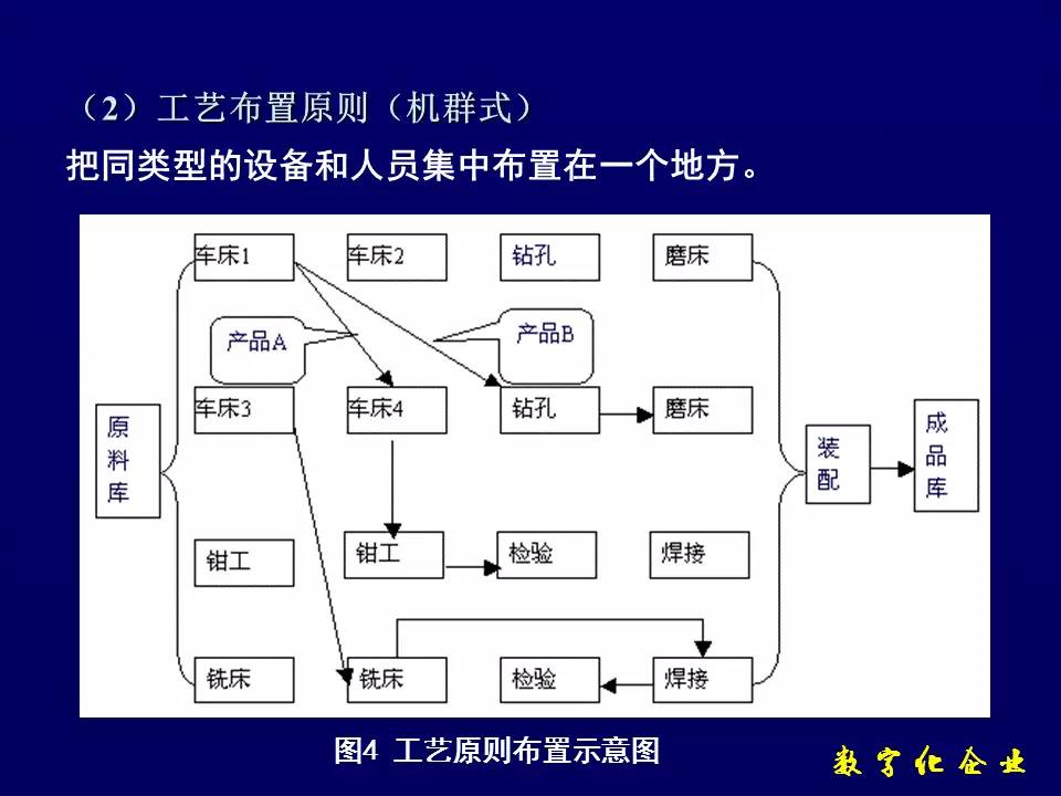 如何利用最新的电子科技优化生产线布局