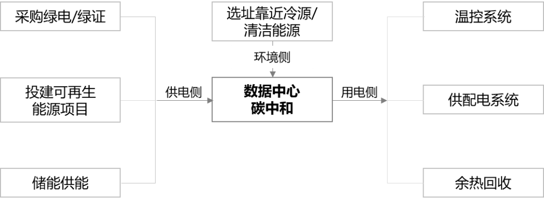 数据中心的节能和环保措施有哪些【金年会客户端】