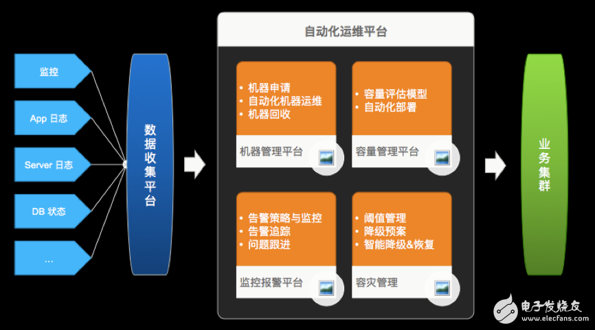 如何通过电子技术实现数据中心的自动化运维