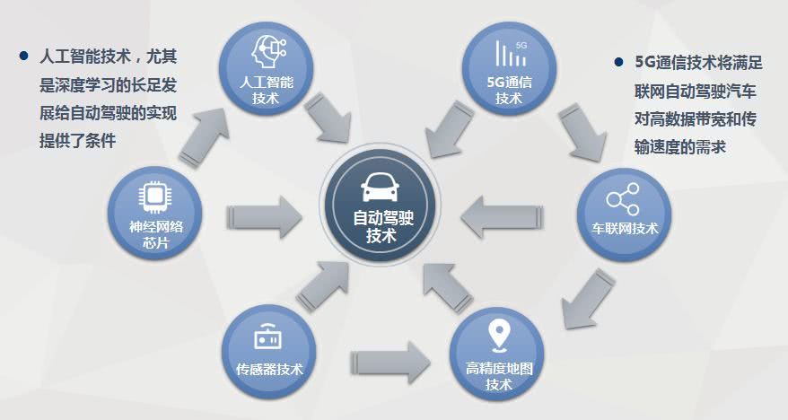 自动驾驶技术对电动汽车产业的影响是什么