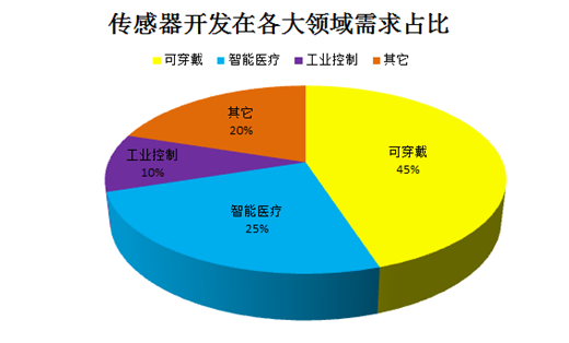 生物医疗传感器对环境因素监测的应用前景如何