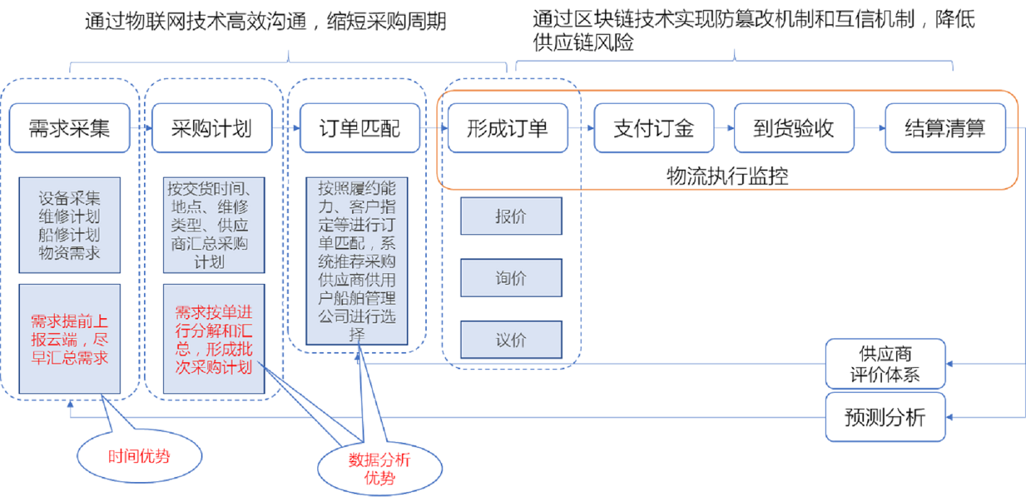 如何在电子科技领域应用人工智能来改进供应链管理